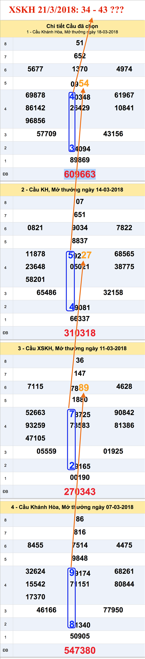Thong ke XSMT - An so XSKH 21-3-2018